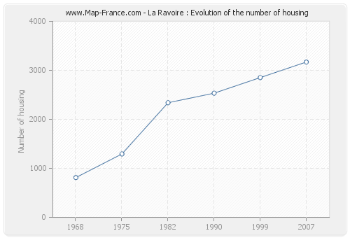 La Ravoire : Evolution of the number of housing